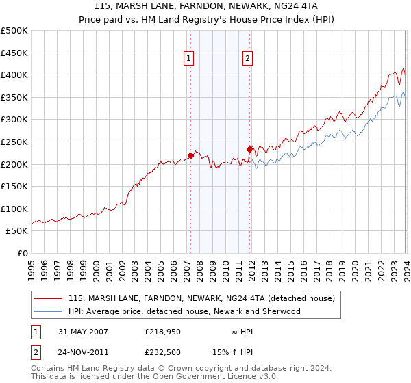 115, MARSH LANE, FARNDON, NEWARK, NG24 4TA: Price paid vs HM Land Registry's House Price Index