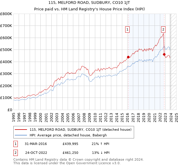 115, MELFORD ROAD, SUDBURY, CO10 1JT: Price paid vs HM Land Registry's House Price Index