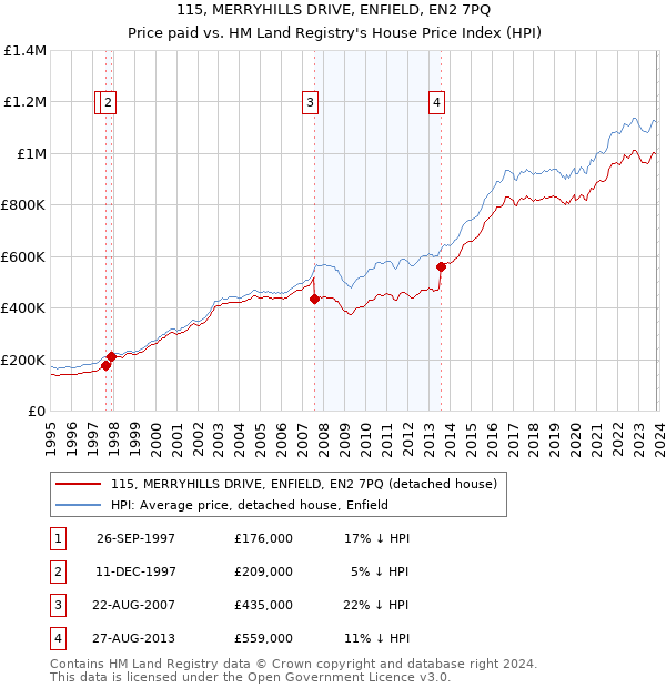115, MERRYHILLS DRIVE, ENFIELD, EN2 7PQ: Price paid vs HM Land Registry's House Price Index