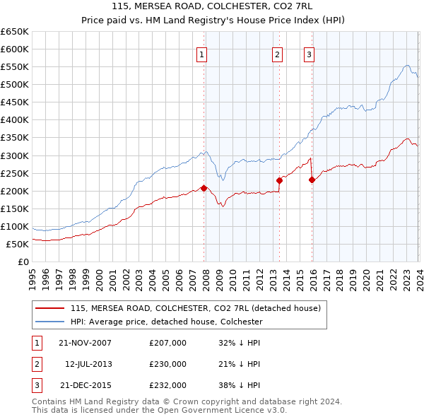 115, MERSEA ROAD, COLCHESTER, CO2 7RL: Price paid vs HM Land Registry's House Price Index