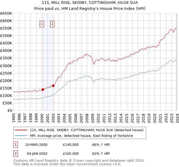 115, MILL RISE, SKIDBY, COTTINGHAM, HU16 5UA: Price paid vs HM Land Registry's House Price Index