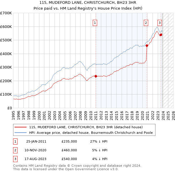 115, MUDEFORD LANE, CHRISTCHURCH, BH23 3HR: Price paid vs HM Land Registry's House Price Index