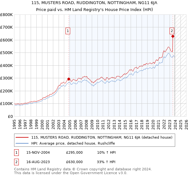 115, MUSTERS ROAD, RUDDINGTON, NOTTINGHAM, NG11 6JA: Price paid vs HM Land Registry's House Price Index