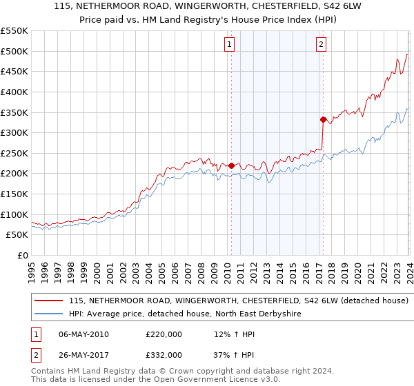 115, NETHERMOOR ROAD, WINGERWORTH, CHESTERFIELD, S42 6LW: Price paid vs HM Land Registry's House Price Index