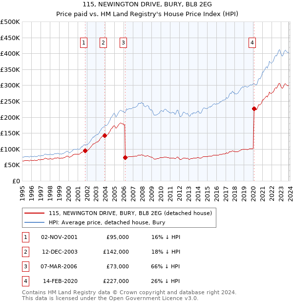 115, NEWINGTON DRIVE, BURY, BL8 2EG: Price paid vs HM Land Registry's House Price Index