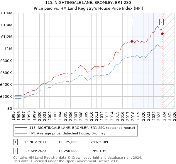 115, NIGHTINGALE LANE, BROMLEY, BR1 2SG: Price paid vs HM Land Registry's House Price Index