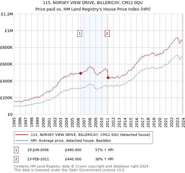 115, NORSEY VIEW DRIVE, BILLERICAY, CM12 0QU: Price paid vs HM Land Registry's House Price Index