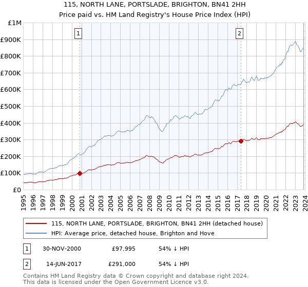 115, NORTH LANE, PORTSLADE, BRIGHTON, BN41 2HH: Price paid vs HM Land Registry's House Price Index