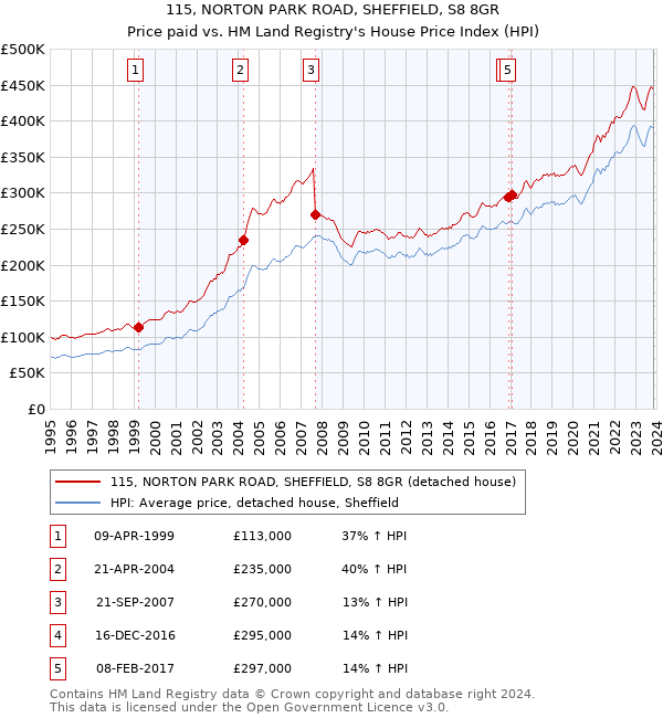 115, NORTON PARK ROAD, SHEFFIELD, S8 8GR: Price paid vs HM Land Registry's House Price Index