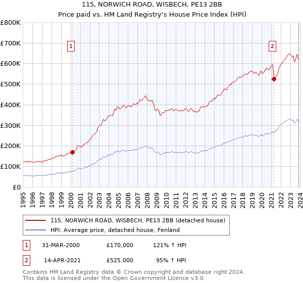 115, NORWICH ROAD, WISBECH, PE13 2BB: Price paid vs HM Land Registry's House Price Index
