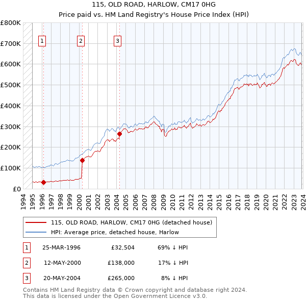 115, OLD ROAD, HARLOW, CM17 0HG: Price paid vs HM Land Registry's House Price Index