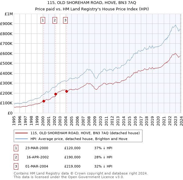 115, OLD SHOREHAM ROAD, HOVE, BN3 7AQ: Price paid vs HM Land Registry's House Price Index