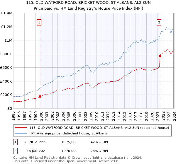115, OLD WATFORD ROAD, BRICKET WOOD, ST ALBANS, AL2 3UN: Price paid vs HM Land Registry's House Price Index