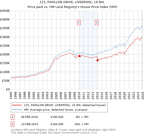 115, PAPILLON DRIVE, LIVERPOOL, L9 9HL: Price paid vs HM Land Registry's House Price Index
