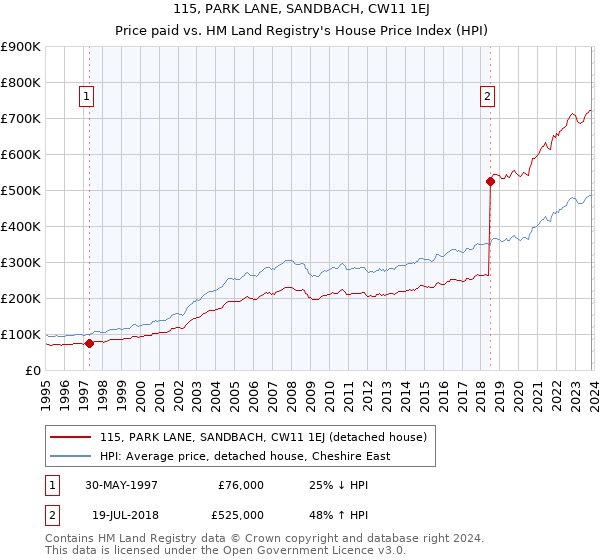 115, PARK LANE, SANDBACH, CW11 1EJ: Price paid vs HM Land Registry's House Price Index