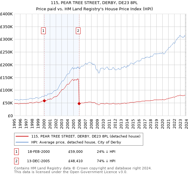 115, PEAR TREE STREET, DERBY, DE23 8PL: Price paid vs HM Land Registry's House Price Index