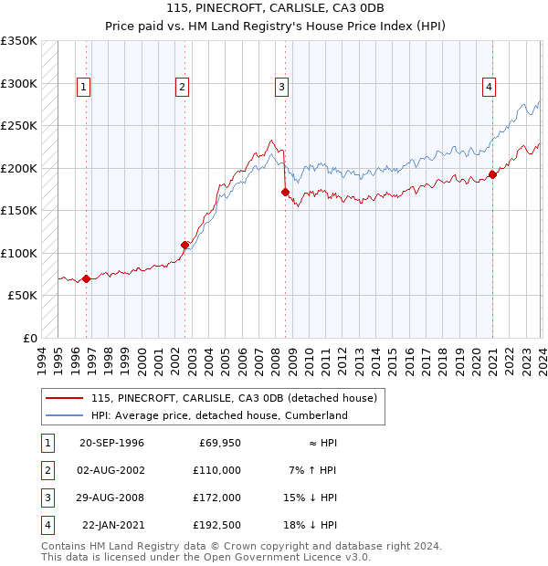 115, PINECROFT, CARLISLE, CA3 0DB: Price paid vs HM Land Registry's House Price Index