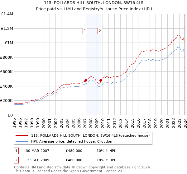 115, POLLARDS HILL SOUTH, LONDON, SW16 4LS: Price paid vs HM Land Registry's House Price Index