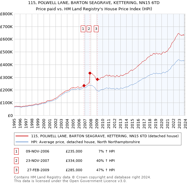 115, POLWELL LANE, BARTON SEAGRAVE, KETTERING, NN15 6TD: Price paid vs HM Land Registry's House Price Index