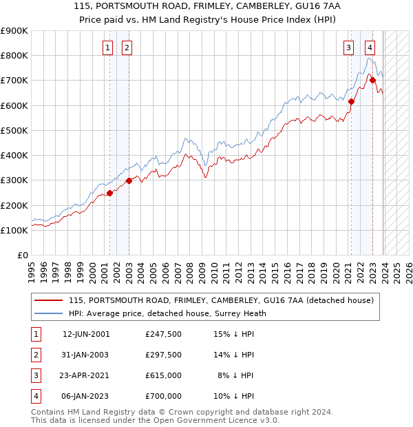 115, PORTSMOUTH ROAD, FRIMLEY, CAMBERLEY, GU16 7AA: Price paid vs HM Land Registry's House Price Index