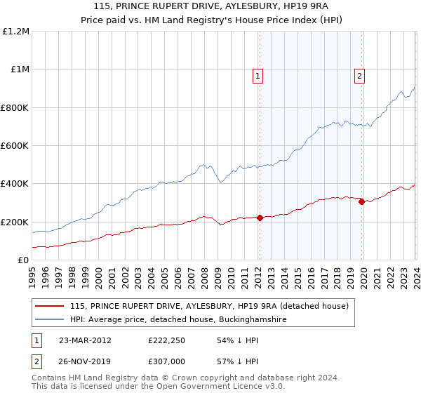 115, PRINCE RUPERT DRIVE, AYLESBURY, HP19 9RA: Price paid vs HM Land Registry's House Price Index