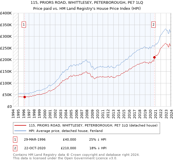 115, PRIORS ROAD, WHITTLESEY, PETERBOROUGH, PE7 1LQ: Price paid vs HM Land Registry's House Price Index