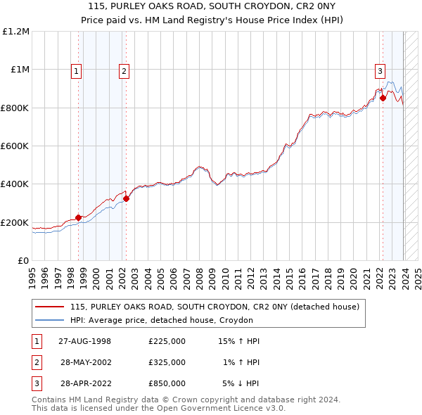 115, PURLEY OAKS ROAD, SOUTH CROYDON, CR2 0NY: Price paid vs HM Land Registry's House Price Index