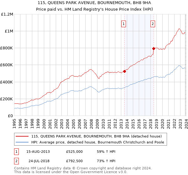 115, QUEENS PARK AVENUE, BOURNEMOUTH, BH8 9HA: Price paid vs HM Land Registry's House Price Index
