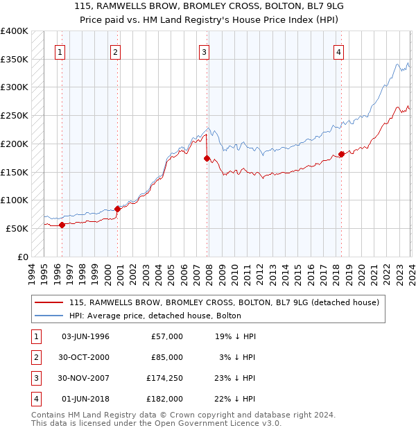 115, RAMWELLS BROW, BROMLEY CROSS, BOLTON, BL7 9LG: Price paid vs HM Land Registry's House Price Index