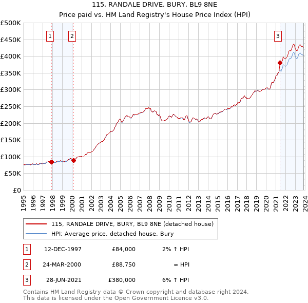 115, RANDALE DRIVE, BURY, BL9 8NE: Price paid vs HM Land Registry's House Price Index
