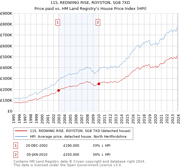 115, REDWING RISE, ROYSTON, SG8 7XD: Price paid vs HM Land Registry's House Price Index