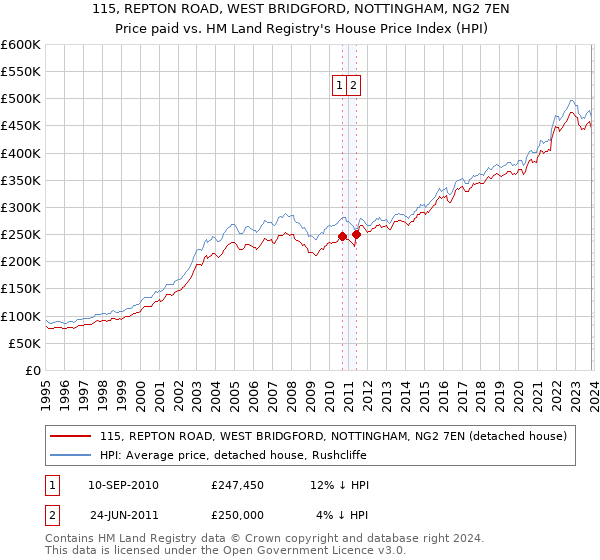 115, REPTON ROAD, WEST BRIDGFORD, NOTTINGHAM, NG2 7EN: Price paid vs HM Land Registry's House Price Index