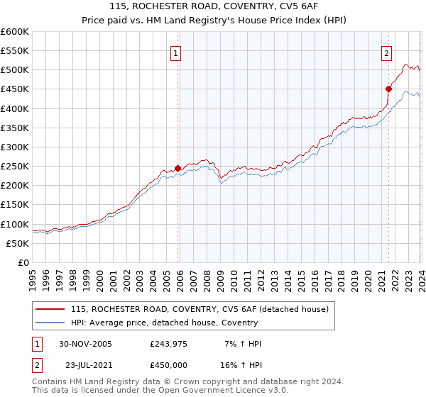 115, ROCHESTER ROAD, COVENTRY, CV5 6AF: Price paid vs HM Land Registry's House Price Index