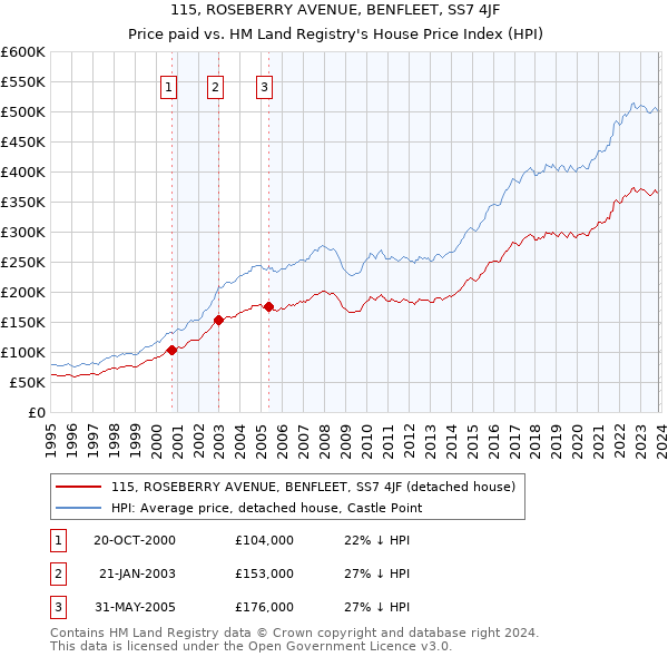 115, ROSEBERRY AVENUE, BENFLEET, SS7 4JF: Price paid vs HM Land Registry's House Price Index