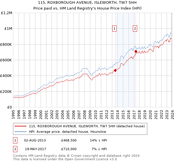 115, ROXBOROUGH AVENUE, ISLEWORTH, TW7 5HH: Price paid vs HM Land Registry's House Price Index