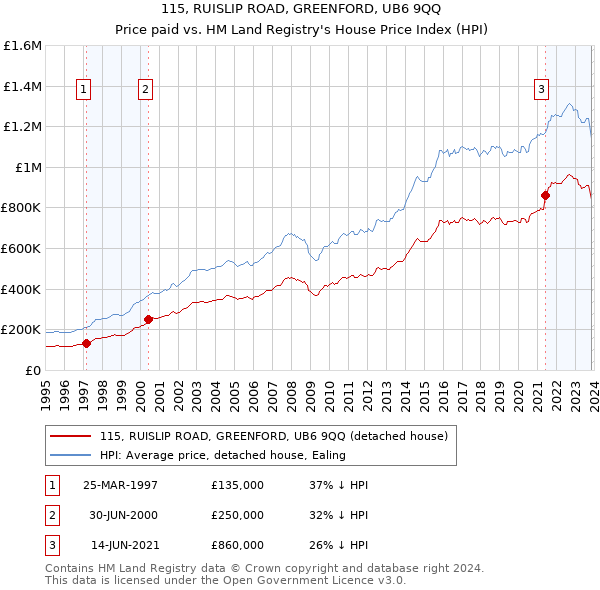 115, RUISLIP ROAD, GREENFORD, UB6 9QQ: Price paid vs HM Land Registry's House Price Index