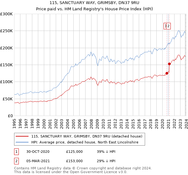 115, SANCTUARY WAY, GRIMSBY, DN37 9RU: Price paid vs HM Land Registry's House Price Index