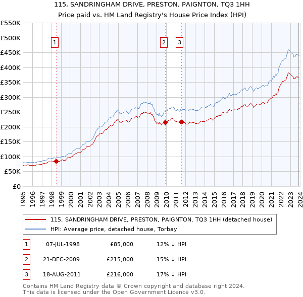 115, SANDRINGHAM DRIVE, PRESTON, PAIGNTON, TQ3 1HH: Price paid vs HM Land Registry's House Price Index