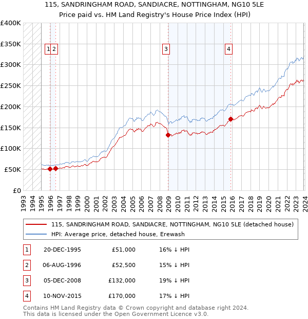 115, SANDRINGHAM ROAD, SANDIACRE, NOTTINGHAM, NG10 5LE: Price paid vs HM Land Registry's House Price Index