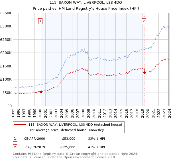 115, SAXON WAY, LIVERPOOL, L33 4DQ: Price paid vs HM Land Registry's House Price Index