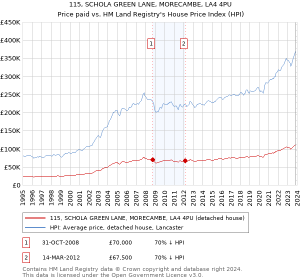 115, SCHOLA GREEN LANE, MORECAMBE, LA4 4PU: Price paid vs HM Land Registry's House Price Index
