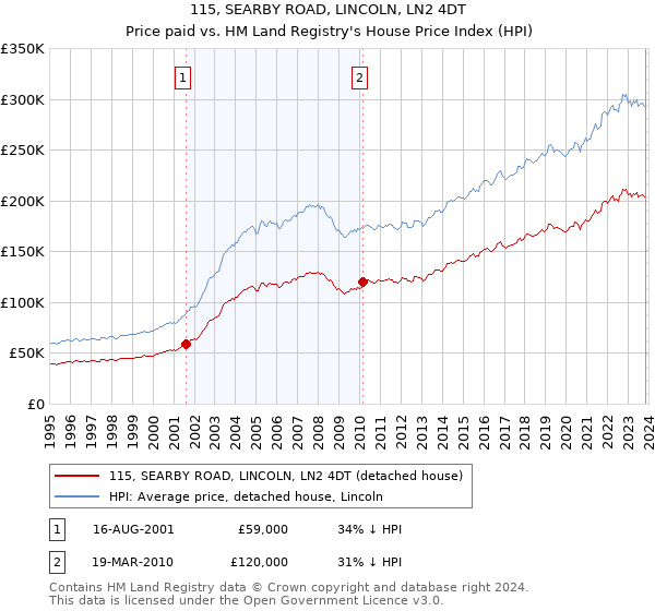 115, SEARBY ROAD, LINCOLN, LN2 4DT: Price paid vs HM Land Registry's House Price Index