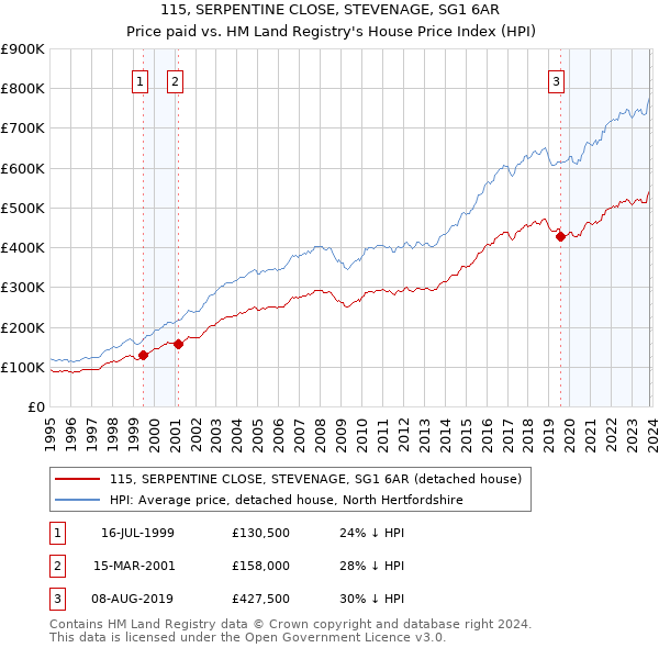 115, SERPENTINE CLOSE, STEVENAGE, SG1 6AR: Price paid vs HM Land Registry's House Price Index
