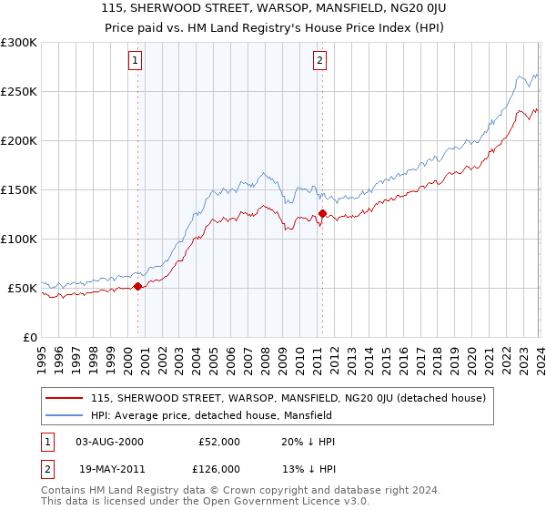 115, SHERWOOD STREET, WARSOP, MANSFIELD, NG20 0JU: Price paid vs HM Land Registry's House Price Index