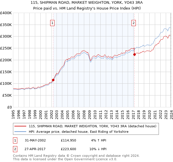 115, SHIPMAN ROAD, MARKET WEIGHTON, YORK, YO43 3RA: Price paid vs HM Land Registry's House Price Index