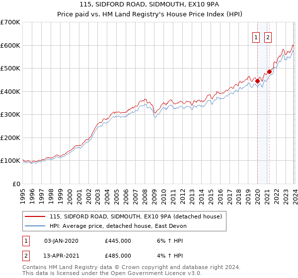 115, SIDFORD ROAD, SIDMOUTH, EX10 9PA: Price paid vs HM Land Registry's House Price Index