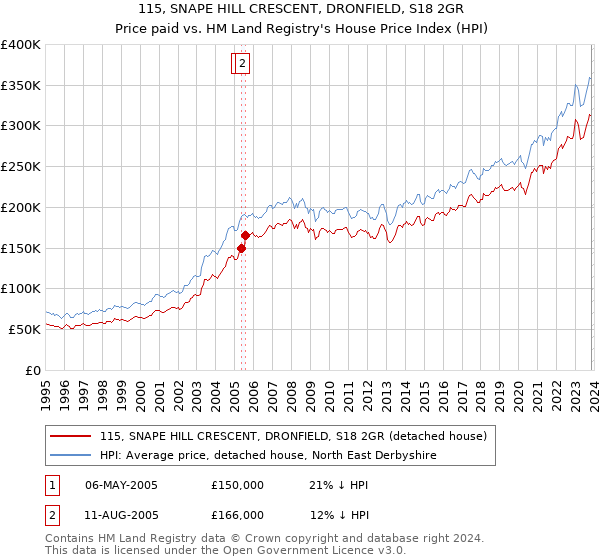 115, SNAPE HILL CRESCENT, DRONFIELD, S18 2GR: Price paid vs HM Land Registry's House Price Index