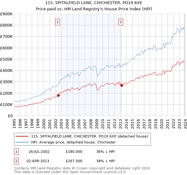 115, SPITALFIELD LANE, CHICHESTER, PO19 6XE: Price paid vs HM Land Registry's House Price Index