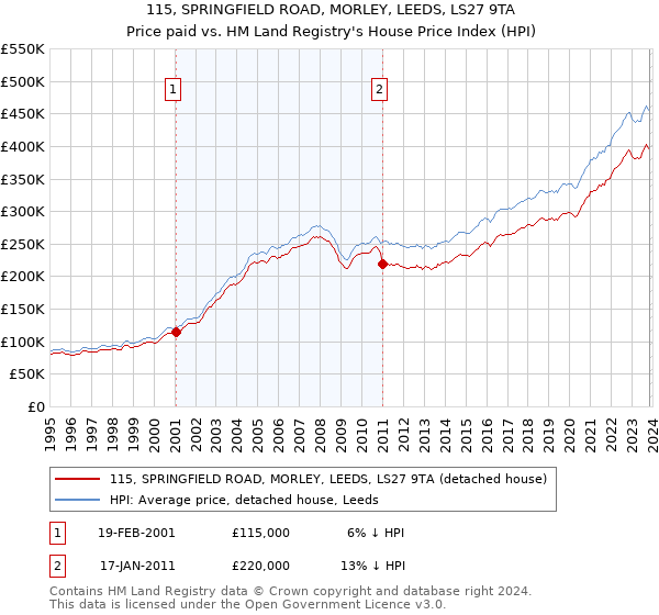 115, SPRINGFIELD ROAD, MORLEY, LEEDS, LS27 9TA: Price paid vs HM Land Registry's House Price Index