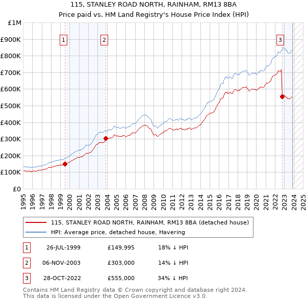 115, STANLEY ROAD NORTH, RAINHAM, RM13 8BA: Price paid vs HM Land Registry's House Price Index